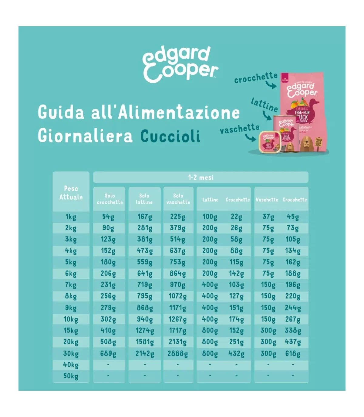 Edgard & Cooper Puppy Anatra E Pollo Senza Cereali Cibo Umido per Cani 400g